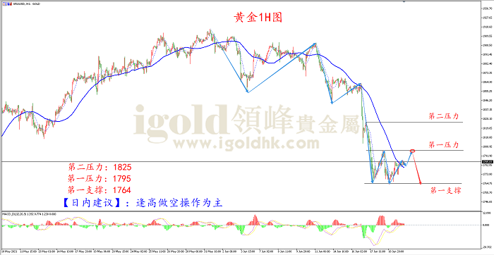  2021年6月22日黄金走势图