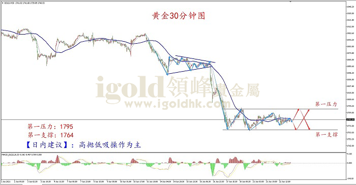 2021年6月23日黄金走势图