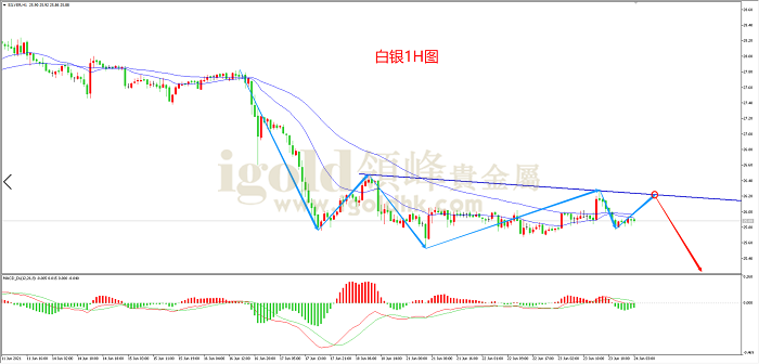 2021年6月24日白银走势图