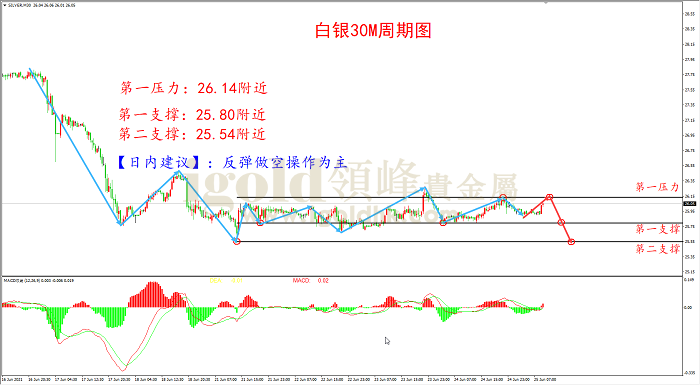 2021年6月25日白银走势图
