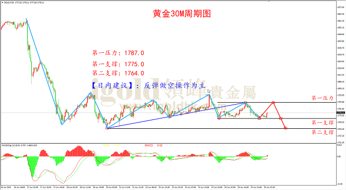 2021年6月25日黄金走势图