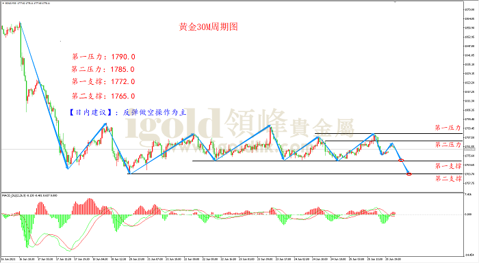 2021年6月28日黄金走势图