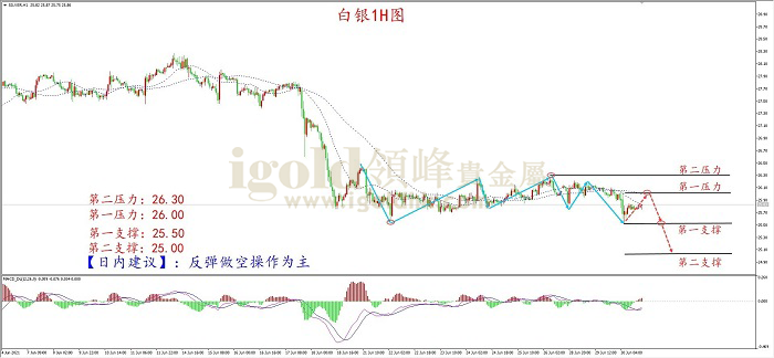2021年6月30日白银走势图