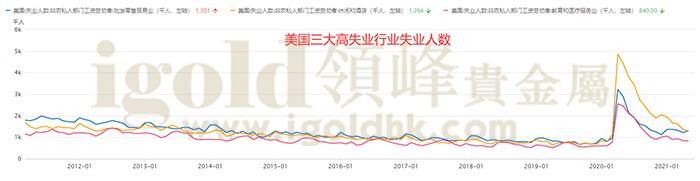 美国三大高失业行业人数