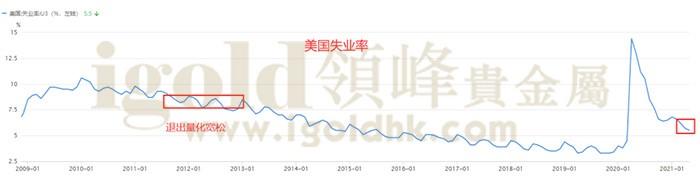 美国失业率