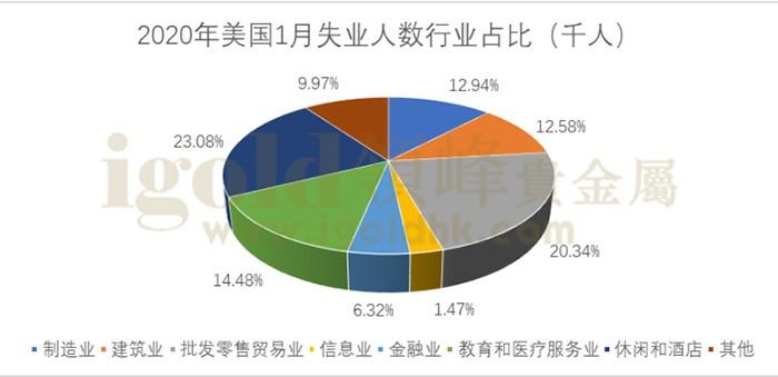 2020年美国1月失业人数行业占比