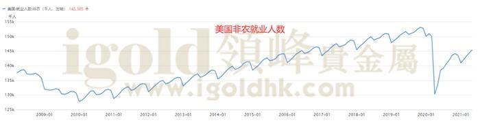美国非农就业人数