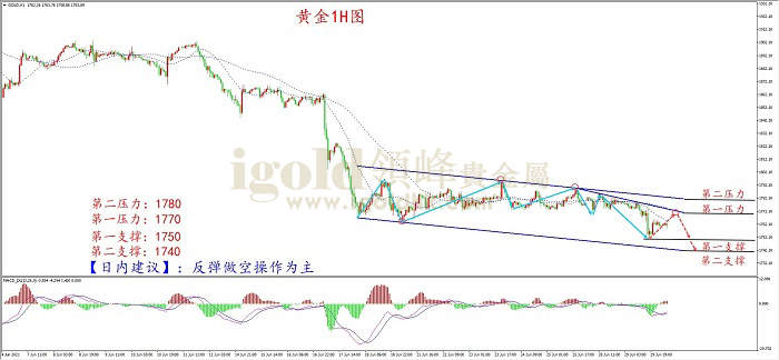 2021年6月30日黄金走势图