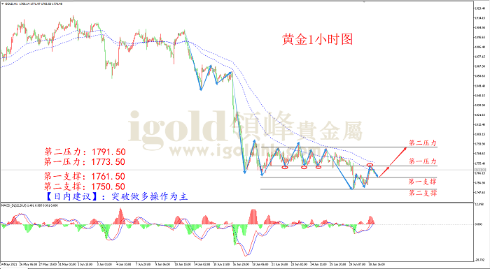 2021年7月1日黄金走势图