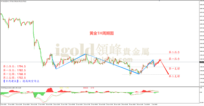 2021年7月2日黄金走势图