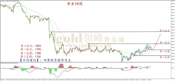 2021年7月5日黄金走势图