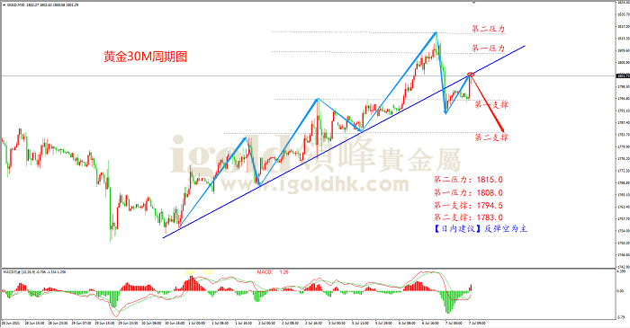 2021年7月7日黄金走势图