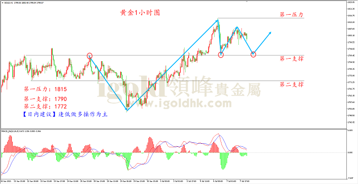 2021年7月8日黄金走势图