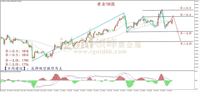 2021年7月9日黄金走势图