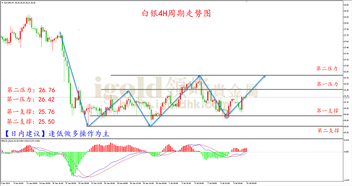 2021年7月13日白银走势图