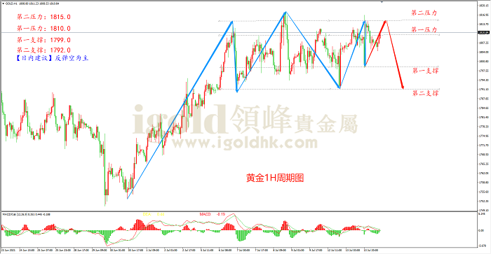 2021年7月14日黄金走势图