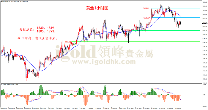 2021年7月19日黄金走势图