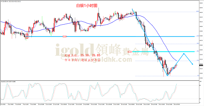 2021年7月20日白银走势图