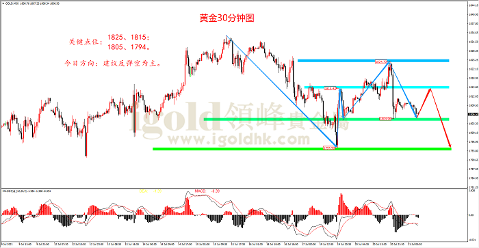 2021年7月21日黄金走势图