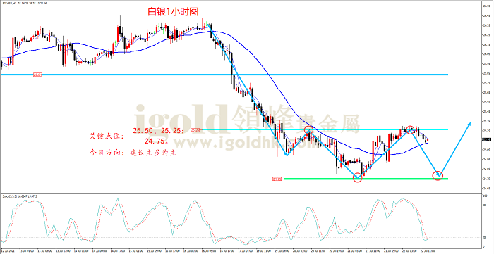 2021年7月23日白银走势图