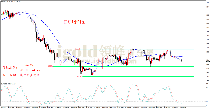 2021年7月27日白银走势图