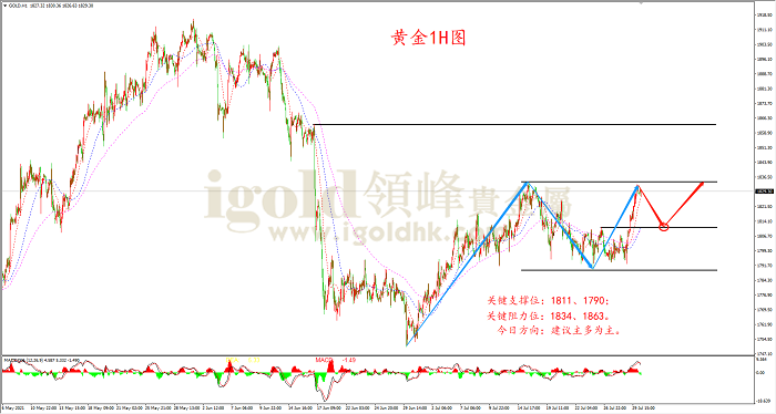 2021年7月30日黄金走势图