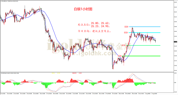 2021年8月3日白银走势图