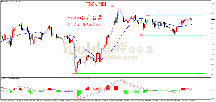 2021年8月4日白银走势图