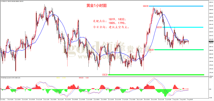 2021年8月4日黄金走势图
