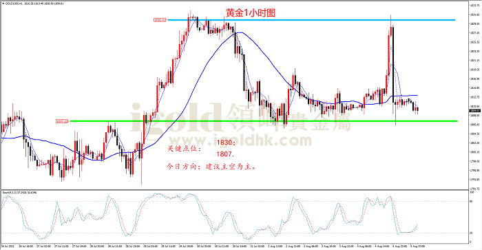 2021年8月5日黄金走势图