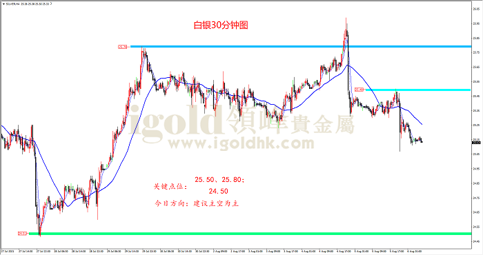 2021年8月6日白银走势图