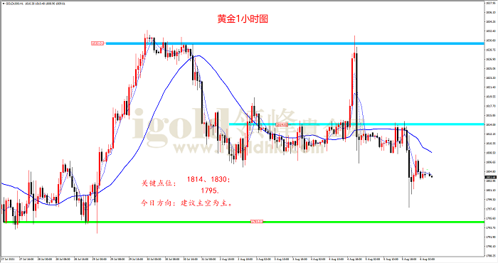 2021年8月6日黄金走势图