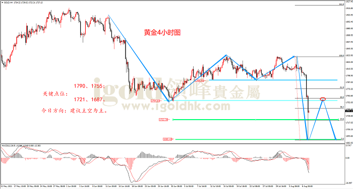 2021年8月9日黄金走势图