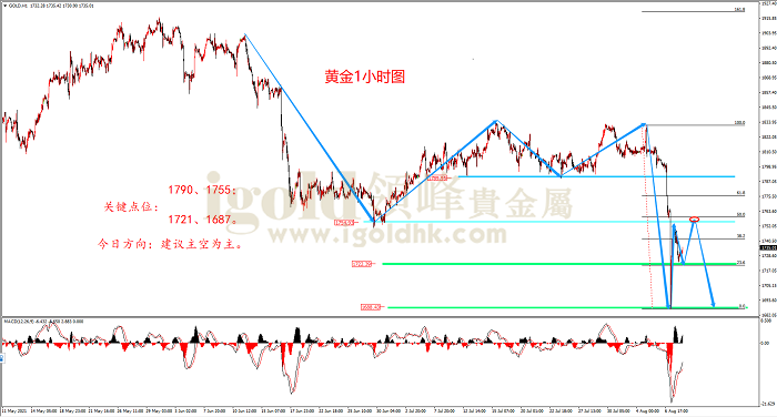 2021年8月10日黄金走势图