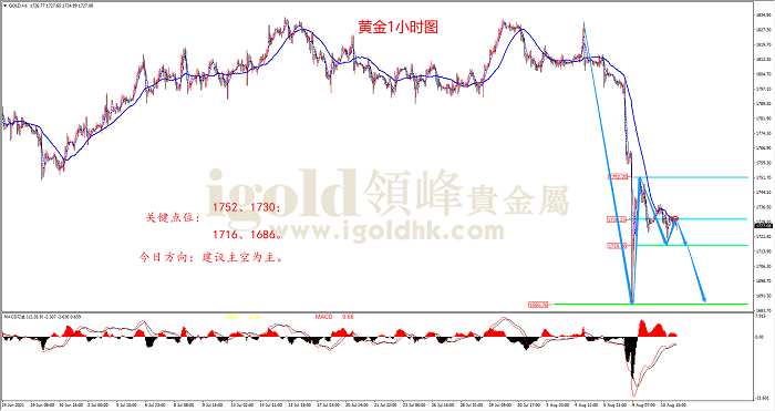 2021年8月11日黄金走势图