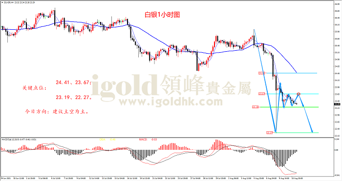 2021年8月11日白银走势图
