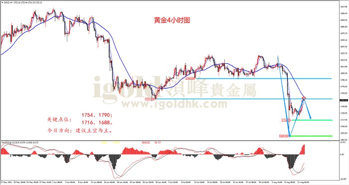 2021年8月12日黄金走势图