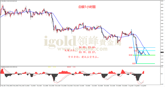 2021年8月12日白银走势图