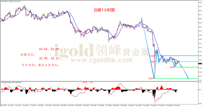 2021年8月13日白银走势图