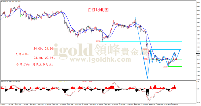 2021年8月16日白银走势图