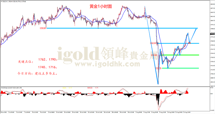 2021年8月16日黄金走势图