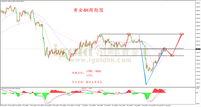 2021年8月18日黄金走势图