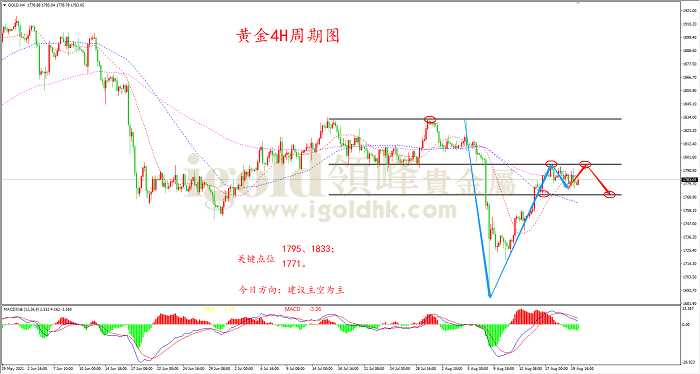 2021年8月20日黄金走势图