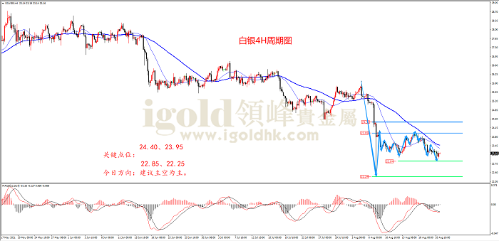 2021年8月23日白银走势图