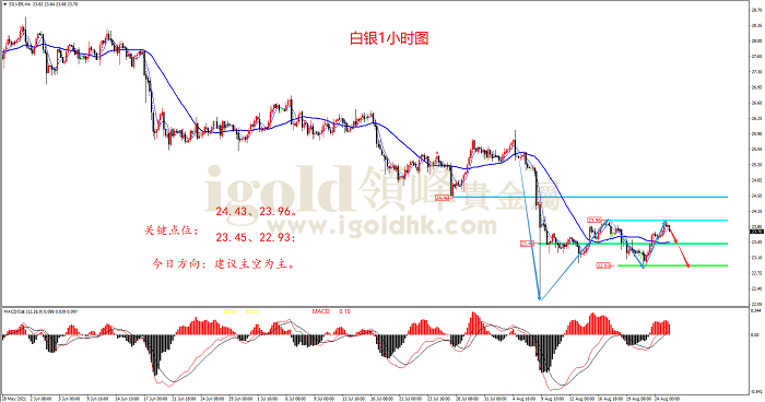 2021年8月25日白银走势图