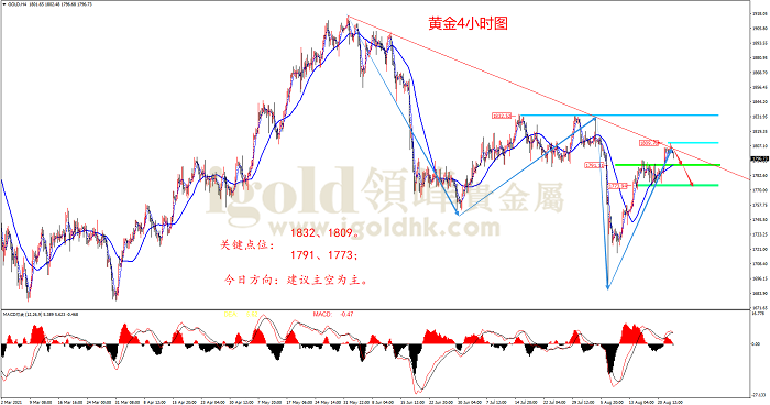 2021年8月25日黄金走势图