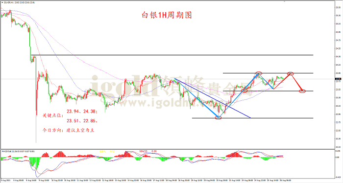 2021年8月26日白银走势图