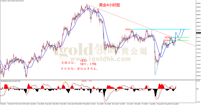 2021年8月30日黄金走势图