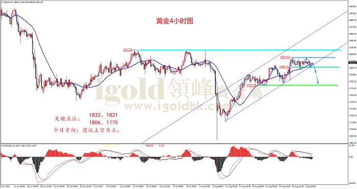 2021年9月3日黄金走势图