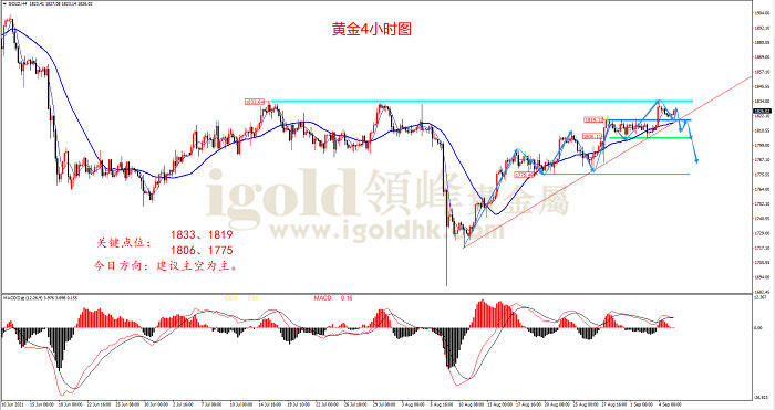 2021年9月7日黄金走势图